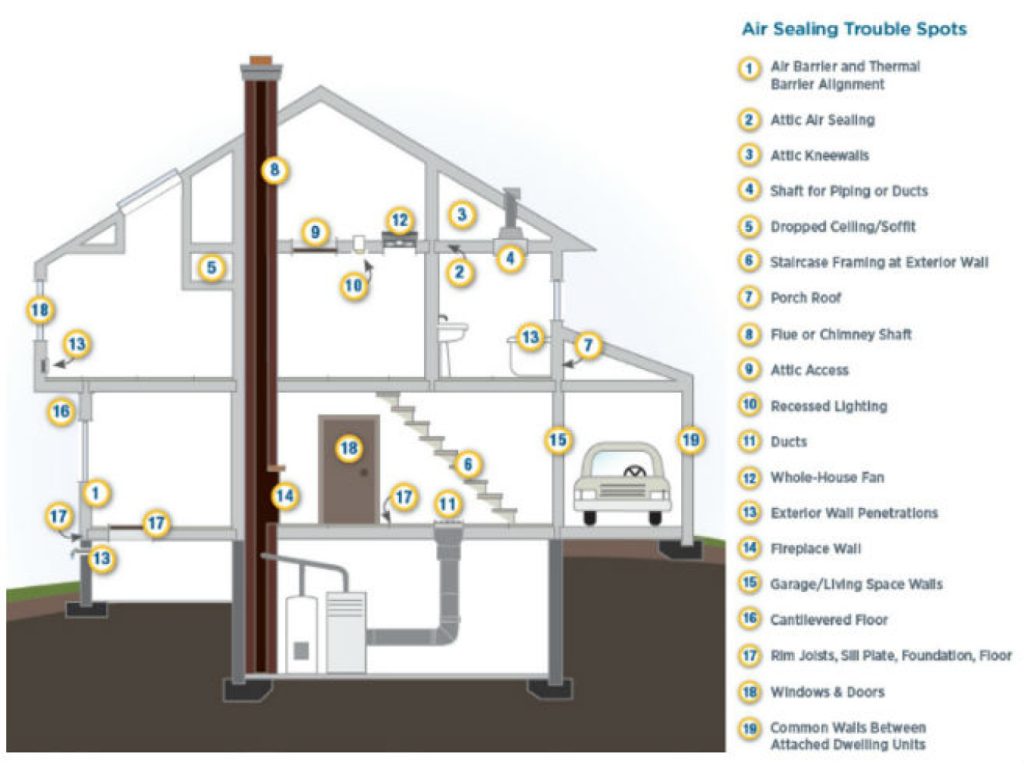 Diagram of the the most common places for air leaks in a home. 